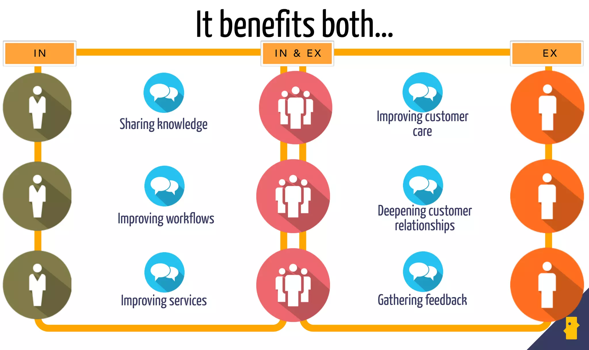 Sharing knowledge
3
I N E XI N & E X
Improving workflows
Improving services
Improving customer
care
Deepening customer
relationships
Gathering feedback
It benefits both…
 