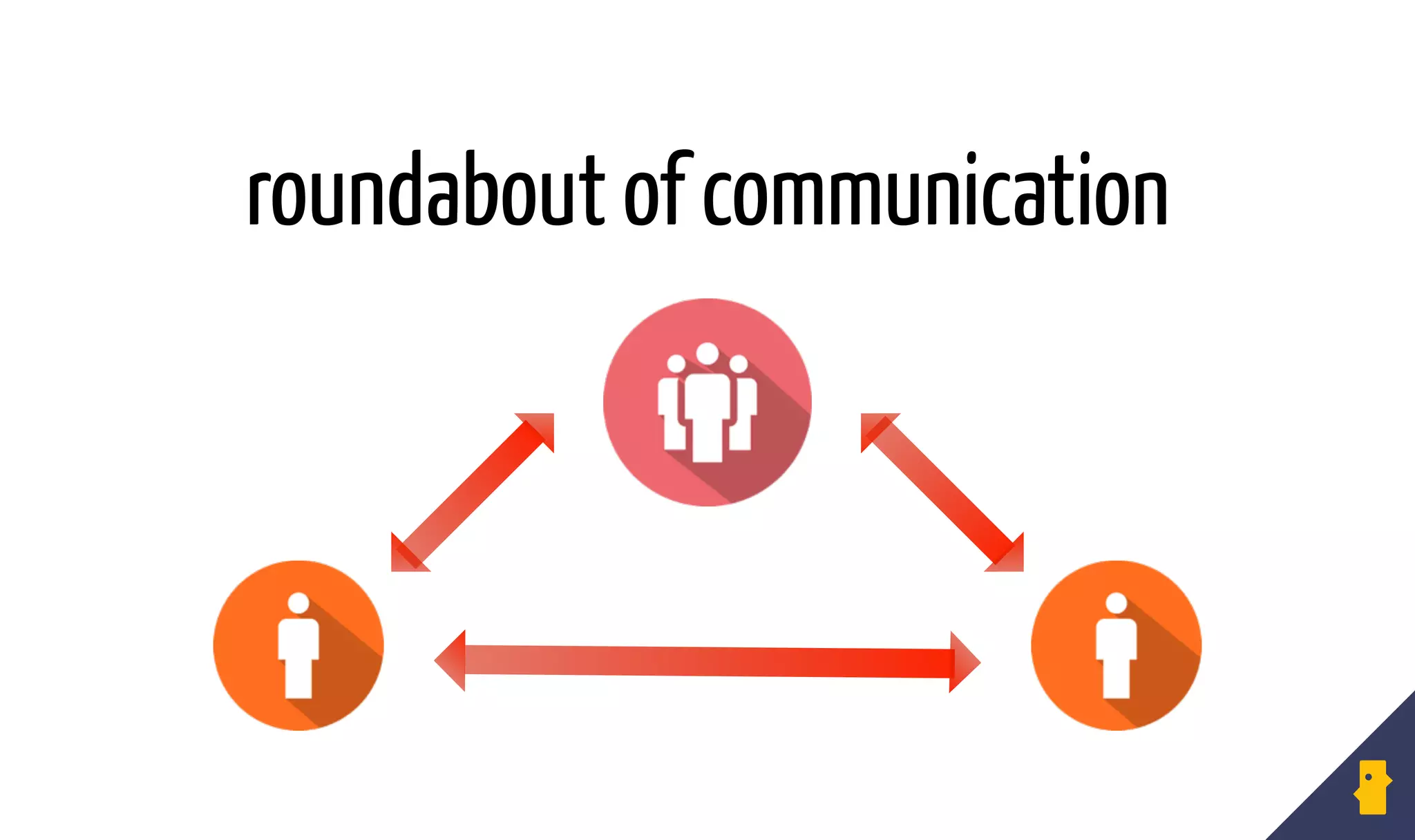 roundabout of communication
 