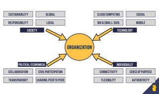 Organization
society
POlitical/economical
technology
individually
responsibility
Sustainability global
Local big &small data
Cloud computing social
mobile
transparency
collaboration Civilparticipation
Sharing,Peerto peer flexibility
connectivity senseofpurpose
authenticity
 