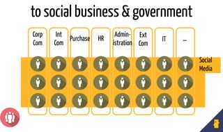 to social business & government
…
Social
Media
Corp
Com
Int
Com
HR IT …Purchase
Admin-
istration
Ext
Com
 