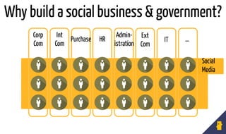 Why build a social business & government?
…
Social
Media
Corp
Com
Int
Com
HR IT …Purchase
Admin-
istration
Ext
Com
 
