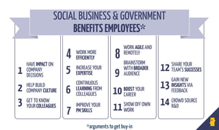 HAVE IMPACT ON
COMPANY
DECISIONS
HELP BUILD
COMPANY CULTURE
GET TO KNOW
YOUR COLLEAGUES 
1
2
3
SOCIAL BUSINESS & GOVERNMENT
BENEFITSEMPLOYEES* 
WORK MORE
EFFICIENTLY
INCREASE YOUR
EXPERTISE
CONTINUOUS
LEARNING FROM
COLLEAGUES 
 
IMPROVE YOUR  
PMSKILLS
WORK AGILE AND
REMOTELY
BRAINSTORM
WITH BROADER
AUDIENCE
 
BOOST YOUR
CAREER
SHOW OFF OWN
WORK 
SHARE YOUR
TEAM’S SUCCESSES
GAIN NEW
INSIGHTS VIA
FEEDBACK
CROWD SOURCE
R&D 
4
5
6
7
8
9
10
11
12
13
14
*arguments to get buy-in
 