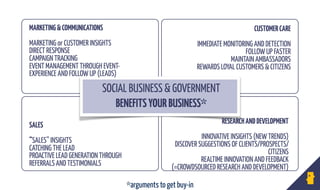 SOCIAL BUSINESS & GOVERNMENT
BENEFITSYOURBUSINESS* 
RESEARCHANDDEVELOPMENT 
 
INNOVATIVE INSIGHTS (NEW TRENDS) 
DISCOVER SUGGESTIONS OF CLIENTS/PROSPECTS/
CITIZENS 
REALTIME INNOVATION AND FEEDBACK
(=CROWDSOURCED RESEARCH AND DEVELOPMENT) 
MARKETING&COMMUNICATIONS 
 
MARKETING or CUSTOMER INSIGHTS  
DIRECT RESPONSE 
CAMPAIGN TRACKING 
EVENT MANAGEMENT THROUGH EVENT-
EXPERIENCE AND FOLLOW UP (LEADS)
CUSTOMERCARE 
 
IMMEDIATE MONITORING AND DETECTION 
FOLLOW UP FASTER 
MAINTAIN AMBASSADORS  
REWARDS LOYAL CUSTOMERS & CITIZENS
SALES 
 
“SALES” INSIGHTS  
CATCHING THE LEAD 
PROACTIVE LEAD GENERATION THROUGH 
REFERRALS AND TESTIMONIALS 
*arguments to get buy-in
 