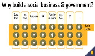 HAVE IMPACT ON
COMPANY
DECISIONS
HELP BUILD
COMPANY CULTURE
GET TO KNOW
YOUR COLLEAGUES 
1
2
3
SOCIAL BUSINESS & GOVERNMEN...