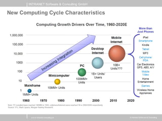 INTRANET Software & Consulting GmbH

New Computing Cycle Characteristics




        w w w .intranet-consulting.at        © Intranet Softw are & Consulting
 