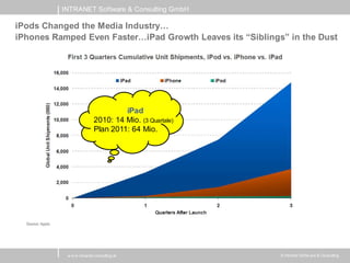 INTRANET Software & Consulting GmbH

iPods Changed the Media Industry…
iPhones Ramped Even Faster…iPad Growth Leaves its “Siblings” in the Dust




                                   iPad
                          2010: 14 Mio. (3 Quartale)
                          Plan 2011: 64 Mio.




           w w w .intranet-consulting.at                   © Intranet Softw are & Consulting
 