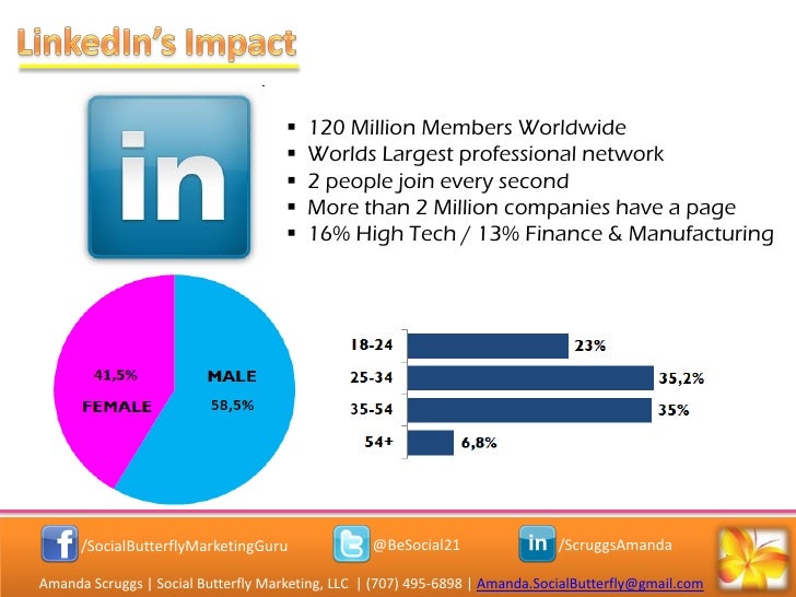 Social butterfly marketing overview