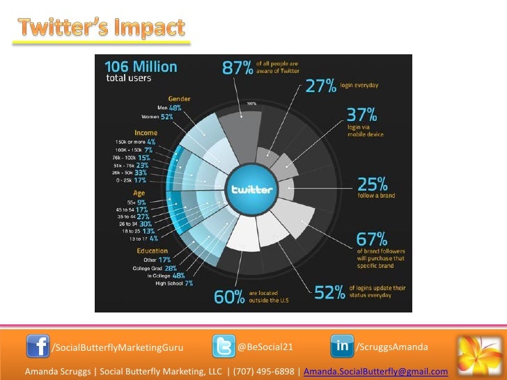 Social butterfly marketing overview