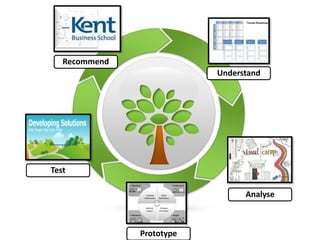 Recommend
                           Understand




Test

                                 Analyse



               Prototype
 