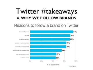 Twitter #takeaways
4. WHY WE FOLLOW BRANDS
 