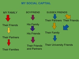 MY SOCIAL CAPTIAL


MY FAMILY          BOYFRIEND         SUSSEX FRIENDS


                                    Their Partners Their Friends
Their Friends       His Family


                    His Friends     Their Family
Their Partners


                    Their Friends   Their University Friends
Their Families      and Partners
 
