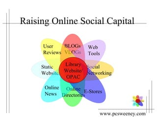Raising Online Social Capital Static Websites Social  Networking BLOGs VLOGs Online Directories Online  News Web Tools E-Stores User Reviews Library Website/ OPAC 
