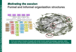 M.Gargiulo–TeachingnetworksusingtheSocialCapitalQuestionnaire,Slide15
Motivating the sessionMotivating the session::
Formal and informal organization structuresFormal and informal organization structures
• Firms are made of clusters of people with similar human capital (knowledge, expertise, skills).
• The return on this human capital depends on the connections within and between those clusters
 
