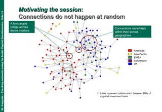 M.Gargiulo–TeachingnetworksusingtheSocialCapitalQuestionnaire,Slide16
Americas
Asia-Pacific
EMEA
Switzerland
UK
 Links represent collaboration between MDs of
a global investment bank
Connections more likely
within than across
geographies
A few people
bridge across
dense clusters
Motivating the sessionMotivating the session::
Connections do not happen at randomConnections do not happen at random
 