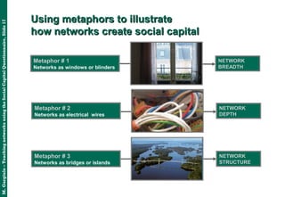 M.Gargiulo–TeachingnetworksusingtheSocialCapitalQuestionnaire,Slide17
Using metaphors to illustrateUsing metaphors to illustrate
how networks create social capitalhow networks create social capital
Metaphor # 2
Networks as electrical wires
NETWORK
DEPTH
Metaphor # 1
Networks as windows or blinders
NETWORK
BREADTH
Metaphor # 3
Networks as bridges or islands
NETWORK
STRUCTURE
 