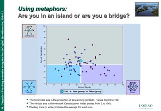 M.Gargiulo–TeachingnetworksusingtheSocialCapitalQuestionnaire,Slide21
Using metaphors:Using metaphors:
Are you in an island or are you a bridge?Are you in an island or are you a bridge?
 The horizontal axis is the proportion of ties among contacts (varies from 0 to 100)
 The vertical axis is the Network Centralization Index (varies from 0 to 100)
 Dividing lines (in white) indicate the average for each axis
 