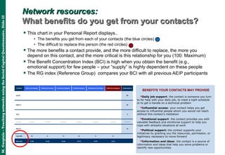 M.Gargiulo–TeachingnetworksusingtheSocialCapitalQuestionnaire,Slide22
Network resources:Network resources:
What benefits do you get from your contacts?What benefits do you get from your contacts?
Contact Daily Job Support Influential Access Emotional Support Political Support Information And Ideas Difficult to Replace Dependence
Joe B 85
Peter C 32
Joy I 2
.............. .............. .............. .............. .............. .............. .............. ..............
Alex K 13
Your BCI 13 8 11 13 9 9
RG's BCI 11.93 13.32 12.34 15.75 12.07 10.31
BENEFITS YOUR CONTACTS MAY PROVIDE
Daily job support: the contact is someone you turn
to for help with your daily job, to meet a tight schedule
or to get a handle on a technical problem
Influential access: your contact helps you get
access to influential people whom you would not reach
without this contact's mediation
Emotional support: the contact provides you with
valuable feedback and emotional support to help you
cope with stressful situations at work
Political support: the contact supports your
initiatives by granting you the resources, permission, or
legitimacy necessary to move forward
Information and ideas: the contact is a source of
information and ideas that help you solve problems or
identify new opportunities
 This chart in your Personal Report displays..
• The benefits you get from each of your contacts (the blue circles)
• The difficult to replace this person (the red circles)
 The more benefits a contact provide, and the more difficult to replace, the more you
depend on this contact, and the more critical is this relationship for you (100: Maximum)
 The Benefit Concentration Index (BCI) is high when you obtain the benefit (e.g.,
emotional support) for few people – your “supply” is highly dependent on these people
 The RG index (Reference Group) compares your BCI with all previous AEIP participants
 