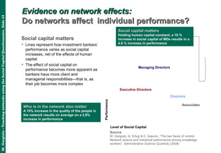 M.Gargiulo–TeachingnetworksusingtheSocialCapitalQuestionnaire,Slide24
Evidence on network effects:Evidence on network effects:
Do networks affect individual performance?Do networks affect individual performance?
-1.6 -1.4 -1.2 -1.0 -0.8 -0.6 -0.4 -0.2 0.0 0.2 0.4 0.6 0.8 1.0
Level of Social Capital
Performance
Source
M. Gargiulo, G. Ertug & C. Galunic, “The two faces of control.
Network closure and individual performance among knowledge
workers”. Administrative Science Quarterly (2009)
Social capital matters
Holding human capital constant, a 10 %
increase in social capital of MDs results in a
4.8 % increase in performance
Managing Directors
Executive Directors
Directors
Associates
Social capital matters
• Lines represent how investment bankers’
performance varies as social capital
increases, net of the effects of human
capital
• The effect of social capital on
performance becomes more apparent as
bankers have more client and
managerial responsibilities—that is, as
their job becomes more complex
Who is in the network also matter
A 10% increase in the quality of the people in
the network results on average on a 2.8%
increase in performance
 