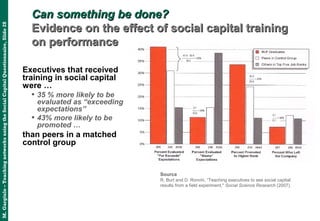 M.Gargiulo–TeachingnetworksusingtheSocialCapitalQuestionnaire,Slide28
Can something be done?Can something be done?
Evidence on the effect of social capital trainingEvidence on the effect of social capital training
on performanceon performance
Executives that received
training in social capital
were …
• 35 % more likely to be
evaluated as “exceeding
expectations”
• 43% more likely to be
promoted …
than peers in a matched
control group
Source
R. Burt and D. Ronchi, “Teaching executives to see social capital:
results from a field experiment," Social Science Research (2007).
 