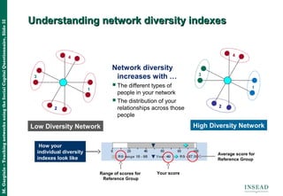 M.Gargiulo–TeachingnetworksusingtheSocialCapitalQuestionnaire,Slide32
Understanding network diversity indexesUnderstanding network diversity indexes
1
2
3
4
1
2
3
4
High Diversity NetworkLow Diversity Network
How your
individual diversity
indexes look like
Range of scores for
Reference Group
Your score
Average score for
Reference Group
Network diversity
increases with …
The different types of
people in your network
The distribution of your
relationships across those
people
 