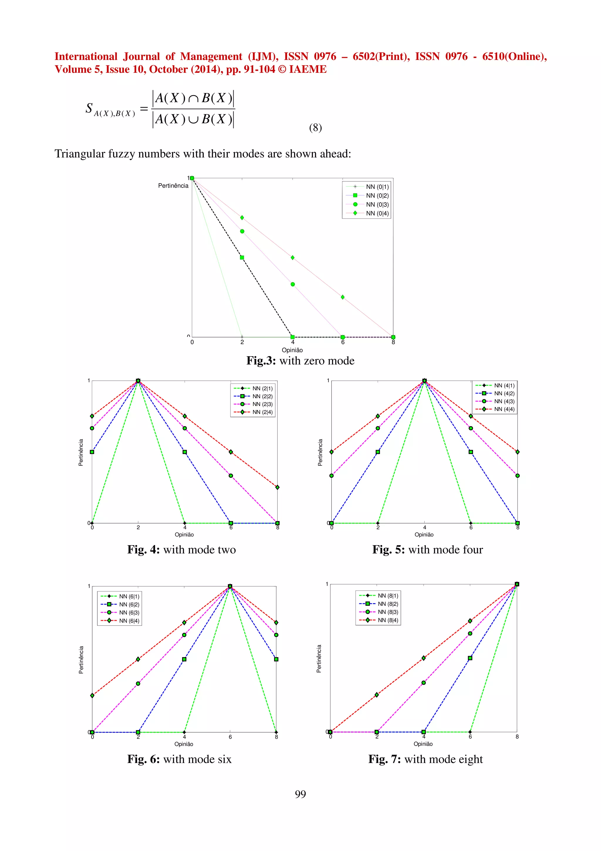 International Journal of Management (IJM), ISSN 0976 – 6502(Print), ISSN 0976 - 6510(Online), 
Volume 5, Issue 10, October (2014), pp. 91-104 © IAEME 
NN (0|1) 
NN (0|2) 
NN (0|3) 
NN (0|4) 
0 2 4 6 8 
Opinião 
99 
( ) ( ) 
A X B X 
Ç 
S A X B X È 
( ), ( ) A X B X 
( ) ( ) 
= 
(8) 
Triangular fuzzy numbers with their modes are shown ahead: 
Fig.3: with zero mode 
1 
Pertinência 
0 
0 2 4 6 8 
1 
0 
Opinião 
Pertinência 
NN (2|1) 
NN (2|2) 
NN (2|3) 
NN (2|4) 
0 2 4 6 8 
1 
0 
Opinião 
Pertinência 
NN (4|1) 
NN (4|2) 
NN (4|3) 
NN (4|4) 
Fig. 4: with mode two Fig. 5: with mode four 
0 2 4 6 8 
1 
0 
Opinião 
Pertinência 
NN (6|1) 
NN (6|2) 
NN (6|3) 
NN (6|4) 
0 2 4 6 8 
1 
0 
Opinião 
Pertinência 
NN (8|1) 
NN (8|2) 
NN (8|3) 
NN (8|4) 
Fig. 6: with mode six Fig. 7: with mode eight 
 