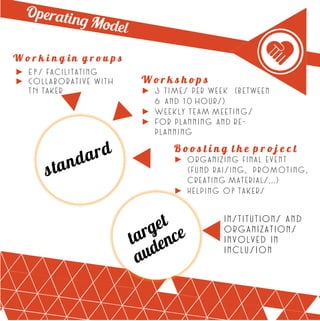 ► 3 times per week (between
6 and 10 hours)
► Weekly team meetings
► For planning and re-
planning
► Organizing final event
(fund raising, promoting,
creating materials...)
► Helping OP takers
► EPs facilitating
► Collaborative with
TN taker
Institutions and
organizations
involved in
inclusion
 