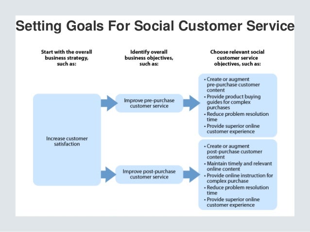 customer service goals and objectives