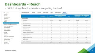 Dashboards - Reach
29
• Which of my Reach extensions are getting traction?
 