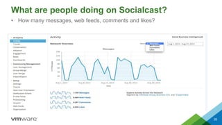 What are people doing on Socialcast?
35
• How many messages, web feeds, comments and likes?
 
