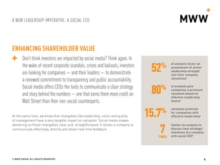 A NEW LEADERSHIP IMPERATIVE: A SOCIAL CEO
© MWW GROUP, ALL RIGHTS RESERVED 6
ENHANCING SHAREHOLDER VALUE
Don’t think investors are impacted by social media? Think again. In
the wake of recent corporate scandals, crises and bailouts, investors
are looking for companies — and their leaders — to demonstrate
a renewed commitment to transparency and public accountability.
Social media offers CEOs the tools to communicate a clear strategy
and story behind the numbers — one that earns them more credit on
Wall Street than their non-social counterparts.
At the same time, we know that intangibles like leadership, vision and quality
of management have a very tangible impact on valuation. Social media makes
delivering on those intangibles clear and straightforward. It allows a company to
communicate effectively, directly and obtain real time feedback.
52%
80%
15.7%
7
of analysts factor an
assessment of senior
leadership strength
into their company
valuations5
of analysts give
companies a premium
valuation based on
effective leadership
teams5
valuation premium
for companies with
effective leadership5
likelier for analysts to
discuss clear strategy/
intentions of a company
with social CEO6
TIMES
 