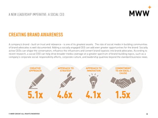 A NEW LEADERSHIP IMPERATIVE: A SOCIAL CEO
© MWW GROUP, ALL RIGHTS RESERVED 8
CREATING BRAND AWARENESS
A company’s brand - built on trust and relevance - is one of its greatest assets. The role of social media in building communities
of brand advocates is well documented. Adding a socially engaged CEO can add even greater opportunities for the brand. Socially
active CEOs can shape the conversation, influence the influencers and convert brand loyalists into brand advocates. According to
recent research, a social CEO can help drive broader media coverage on a greater spectrum of brand-building topics, such as a
company’s corporate social responsibility efforts, corporate culture, and leadership qualities beyond the standard business news.
CREATIVE
APPROACH
APPROACH TO
STRATEGY
APPROACH TO
INNOVATION
COMMITMENT
TO AN IDEAL /
CAUSE
5.1x 4.6x 4.1x 1.5x
 