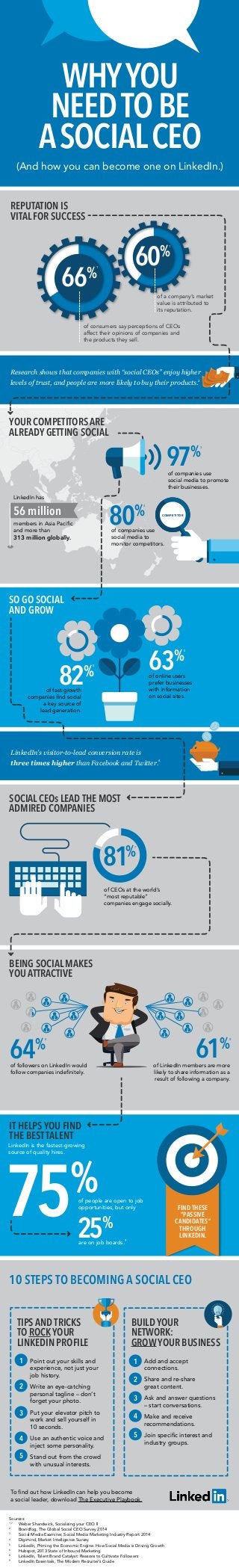 WHY YOU 
NEED TO BE 
A SOCIAL CEO 
(And how you can become one on LinkedIn.) 
REPUTATION IS 
VITAL FOR SUCCESS 
60% 
66% 
of consumers say perceptions of CEOs 
affect their opinions of companies and 
the products they sell. 
Research shows that companies with “social CEOs” enjoy higher 
levels of trust, and people are more likely to buy their products.2 
YOUR COMPETITORS ARE 
ALREADY GETTING SOCIAL 
80% 
COMPETITOR 
63% 
LinkedIn has 
56 million 
members in Asia Pacific 
and more than 
313 million globally. 
82% of online users 
prefer businesses 
with information 
on social sites. 
LinkedIn’s visitor-to-lead conversion rate is 
three times higher than Facebook and Twitter.6 
SOCIAL CEOs LEAD THE MOST 
ADMIRED COMPANIES 
BEING SOCIAL MAKES 
YOU ATTRACTIVE 
of followers on LinkedIn would 
follow companies indefinitely. 
of a company’s market 
value is attributed to 
its reputation. 
81% 
of CEOs at the world’s 
“most reputable” 
companies engage socially. 
of LinkedIn members are more 
likely to share information as a 
result of following a company. 
of fast-growth 
companies find social 
a key source of 
lead generation. 
IT HELPS YOU FIND 
THE BEST TALENT 
LinkedIn is the fastest-growing 
source of quality hires. 
TIPS AND TRICKS 
TO ROCK YOUR 
LINKEDIN PROFILE 
To find out how LinkedIn can help you become 
a social leader, download The Executive Playbook. 
Sources: 
1,7 Weber Shandwick, Socialising your CEO II 
2 Brandfog, The Global Social CEO Survey 2014 
3 Social Media Examiner, Social Media Marketing Industry Report 2014 
4 Digimind, Market Intelligence Survey 
5 LinkedIn, Priming the Economic Engine: How Social Media is Driving Growth 
6 Hubspot, 2013 State of Inbound Marketing 
8 LinkedIn, Talent Brand Catalyst: Reasons to Cultivate Followers 
9 LinkedIn Essentials, The Modern Recruiter’s Guide 
of companies use 
social media to promote 
their businesses. 
of companies use 
social media to 
monitor competitors. 
SO GO SOCIAL 
AND GROW 
of people are open to job 
opportunities, but only 
97% 
64% 61% 
75% 
25% 
are on job boards.9 
FIND THESE 
“PASSIVE 
CANDIDATES” 
THROUGH 
LINKEDIN. 
10 STEPS TO BECOMING A SOCIAL CEO 
Add and accept 
connections. 
Share and re-share 
great content. 
Ask and answer questions 
– start conversations. 
Make and receive 
recommendations. 
Join specific interest and 
industry groups. 
Point out your skills and 
experience, not just your 
job history. 
Write an eye-catching 
personal tagline – don’t 
forget your photo. 
Put your elevator pitch to 
work and sell yourself in 
10 seconds. 
Use an authentic voice and 
inject some personality. 
Stand out from the crowd 
with unusual interests. 
BUILD YOUR 
NETWORK: 
GROW YOUR BUSINESS 
1 1 
2 
2 
3 
3 
4 
4 
5 
5 
1 
1 
3 
4 
5 
5 
7 
8 8 
