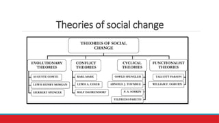 Social Change - PowerPoint Presentation -2025 | PPTX