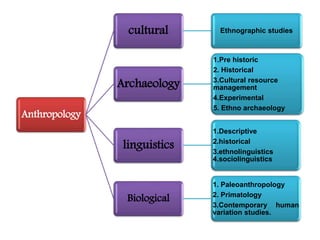 .
Anthropology
cultural Ethnographic studies
Archaeology
1.Pre historic
2. Historical
3.Cultural resource
management
4.Experimental
5. Ethno archaeology
linguistics
1.Descriptive
2.historical
3.ethnolinguistics
4.sociolinguistics
Biological
1. Paleoanthropology
2. Primatology
3.Contemporary human
variation studies.
 