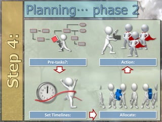Pre-tasks?:
Set Timelines:
Action:
Allocate:
 