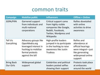 common traits
Campaign Mobilize public Influencers Offline + Online
SOPA/PIPA Garnered support
from individuals and
multi-national
corporations
Critical support came
from highly visible
companies like Google,
Reddit, Facebook,
Twitter, Wordpress and
Wikipedia
Rallies dovetailed
with online
activities to drive
awareness
Tell Vic
Everything
Advocacy groups like
OpenMedia.org
leveraged interest in
hashtag to mobilize
formal protests
against the bill
High-profile leaders
jumped in to participate
in the hashtag to raise
awareness like Justin
Trudeau
Rallies and
attendance at
official hearings
were integral—just
like generating
widespread online
support
Bring Back
Our Girls
Widespread global
support
Celebrities and political
leaders posted selfies
showing their support
Protests took place
at embassies
around the world
 