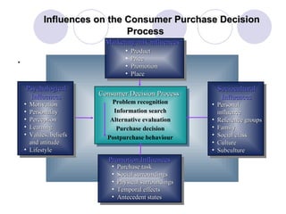 Influences on the Consumer Purchase Decision Process ,[object Object],Marketing mix influences ,[object Object],[object Object],[object Object],[object Object],Promotion Influences ,[object Object],[object Object],[object Object],[object Object],[object Object],Problem recognition Information search Alternative evaluation Purchase decision Postpurchase behaviour Consumer Decision Process Psychological Influences ,[object Object],[object Object],[object Object],[object Object],[object Object],[object Object],Sociocultural Influences ,[object Object],[object Object],[object Object],[object Object],[object Object],[object Object]