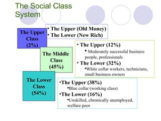 The Social Class  System The Upper Class (2%) ,[object Object],[object Object],The Middle  Class (45%) ,[object Object],[object Object],[object Object],[object Object],The Lower Class (54%) ,[object Object],[object Object],[object Object],[object Object]