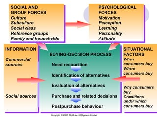 BUYING-DECISION PROCESS Need recognition Identification of alternatives Evaluation of alternatives Purchase and related decisions Postpurchase behaviour INFORMATION Commercial sources Social sources SITUATIONAL FACTORS When consumers buy Where consumers buy Why consumers buy Conditions  under which consumers buy PSYCHOLOGICAL FORCES Motivation Perception Learning Personality Attitude SOCIAL AND GROUP FORCES Culture Subculture Social class Reference groups Family and households Copyright ©  2000  McGraw Hill Ryerson Limited 