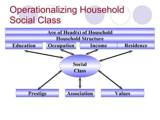 Operationalizing Household Social Class Social Class Occupation Education Income Residence Age of Head(s) of Household Household Structure Prestige Association Values 