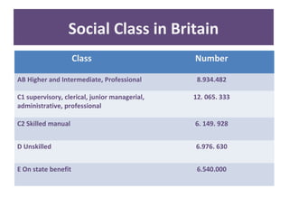 Social Class in Britain
Class Number
AB Higher and Intermediate, Professional 8.934.482
C1 supervisory, clerical, junior managerial,
administrative, professional
12. 065. 333
C2 Skilled manual 6. 149. 928
D Unskilled 6.976. 630
E On state benefit 6.540.000
 