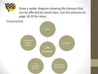 Draw a spider diagram showing life chances that
            can be affected by social class. Use the pictures on
            page 18-19 for ideas.
Carousel activity


                                          Power




                    Chances of
                     going on                                Ill health
                      holiday
                                           Life
                                         chances


                               The
                                                    Educational
                             nutrition
                                                   achievement
                             they get
 