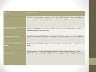 Life chance                                Social class effect


                                           Studies find those in the lower social scales are more likely to fall ill. This could be due to not being able to
Health and illness                         afford adequate clothing and heating during cold seasons, poor housing, poor diet…




Education attainment                      Studies show that children whose parents are higher up the social scale perform better in school than
          Life chance                     thoseSocialparents in lower social scales.
                                                with class effect
                                               Studies find those in the lower social scales are more likely to fall ill. This could be due to
           Health and illness                  not being able to afford adequate clothing and heating during cold seasons, poor housing,
Chances of being killed at work           Due to the diet… of work, Middle Class are less prone to injuries and death at work than Working Class
                                               poor nature
           Education attainment                Studies show that children whose parents are higher up the social scale perform better in
                                          people.
                                               school than those with parents in lower social scales.
           Chances of being killed at work     Due to the nature of work, Middle Class are less prone to injuries and death at work than
                                               Working Class people.
Money spent on necessities and            The Working Class are least likely to have extra money to afford not only necessities but also luxuries like
           Money spent on necessities and      The Working Class are least likely to have extra money to afford not only necessities but
luxuries                                  holidays.
           luxuries                            also luxuries like holidays.
                                               Studies show those on a higher social scale live longer than those on lower scales. Studies
           Life expectancy                     find that Working Class babies are at a higher risk of being still born, being underweight and
                                          Studies show those on a higher social scale live longer than those on lower scales. Studies find that
                                               dying during infancy.
Life expectancy                           Working Class babies are at a higher risk of being still born, being underweight and dying during infancy.
 