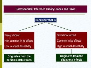 Correspondent Inference Theory: Jones and Davis

Behaviour that is

Freely chosen

Somehow forced

Non common in its effects

Common in its effects

Low in social desirability

High in social desirability

Originates from the
person’s stable traits

Originates from the
situational effects

 