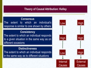 Theory of Causal Attribution: Kelley
Consensus
The extent to which an individual’s
response is similar to one shown by others

Low

High

Consistency
The extent to which an individual responds
to a given situation in the same way as on
different occasions

High

High

Distinctiveness
The extent to which an individual responds
in the same way as to different situations

Low

High

Internal
Causes

External
Causes

 