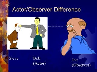 Actor/Observer Difference
Joe
(Observer)
Bob
(Actor)
Steve
 