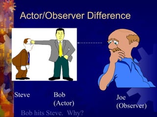 Actor/Observer Difference
Joe
(Observer)
Bob
(Actor)
Steve
Bob hits Steve. Why?
 