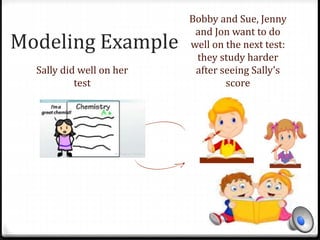 Modeling Example 
Sally did well on her 
test 
Bobby and Sue, Jenny 
and Jon want to do 
well on the next test: 
they study harder 
after seeing Sally’s 
score 
 