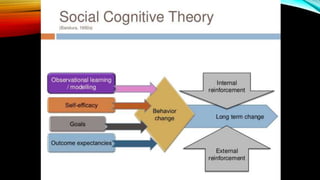 Social Cognitive Theory In a Workplace | PPTX