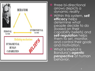 three bi-directional arrows depicts a dynamic reality Within this system,  self efficacy  helps determine what people decide to do (based on their capability beliefs) and  self-regulation  helps them to set, monitor, and control their goals and motivation.  What is implicit is Bandura’s  agentic perspective  of human behavior.  